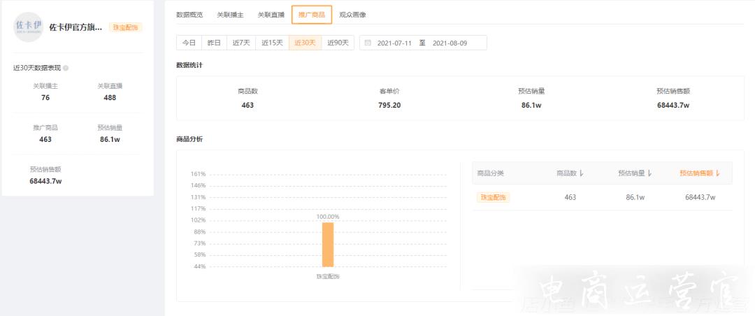 單月直播帶貨銷售額高達(dá)6.8億-這家快手小店推廣訣竅是什么?